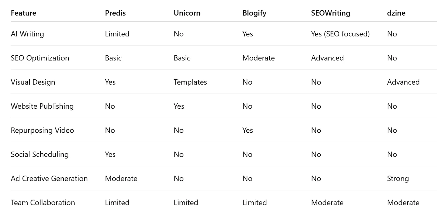 Visual from 5 AI Marketing Tools That Streamline Content Workflows in 2026