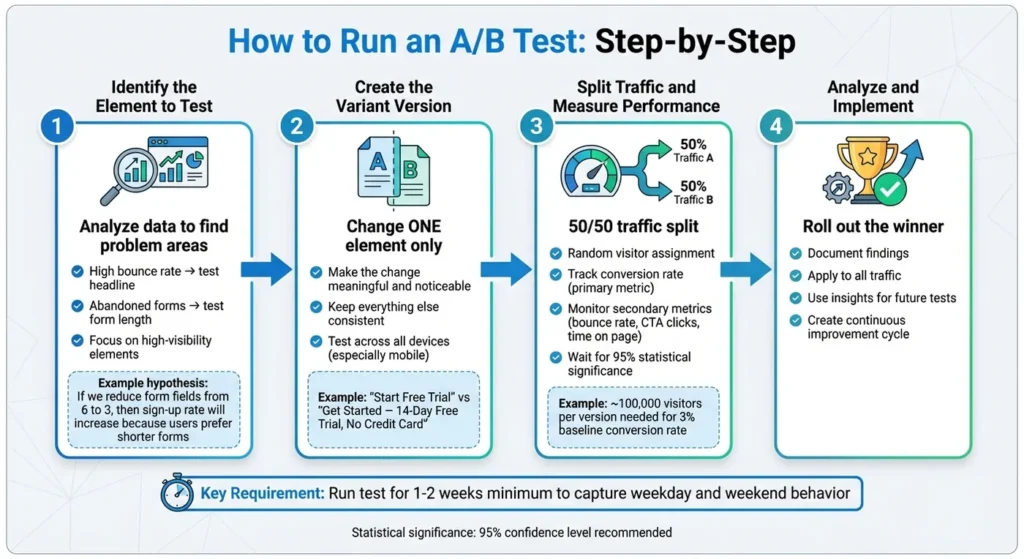 How A/B Testing Improves Landing Page Conversions