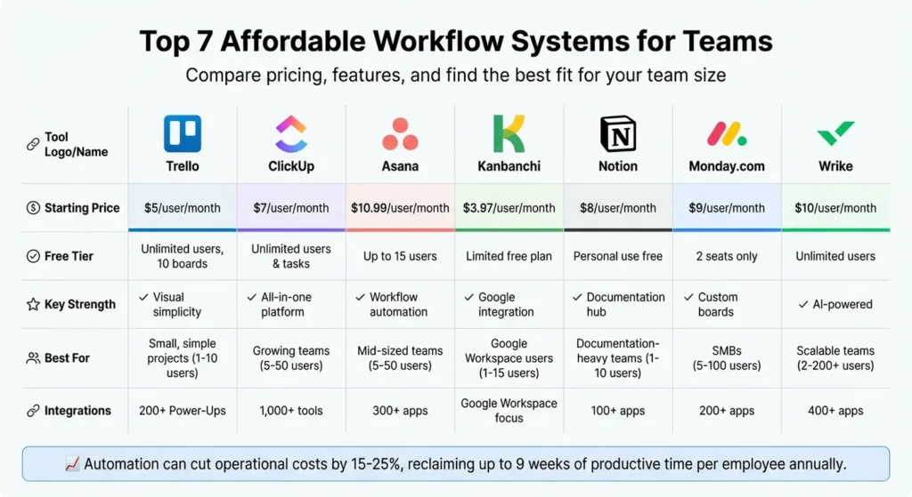 Top 7 Affordable Workflow Systems for Teams