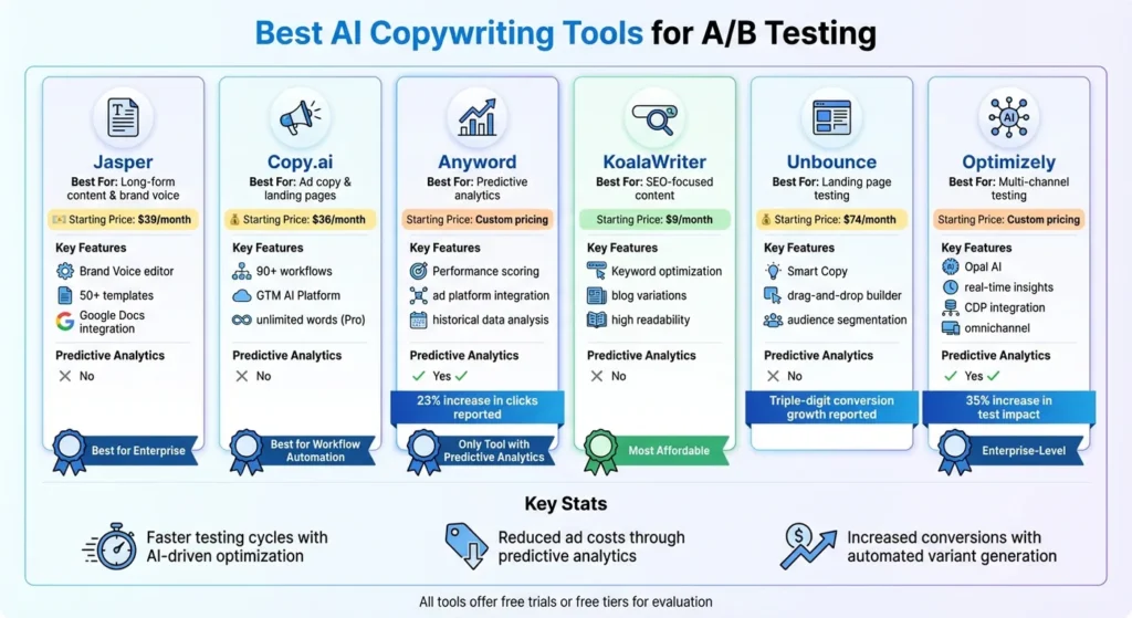Best AI Copywriting Tools for A/B Testing