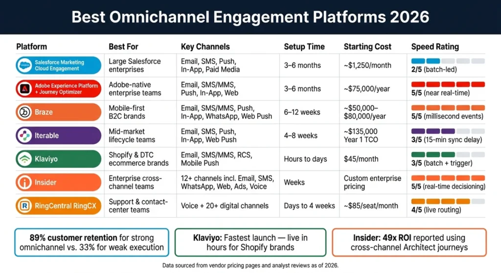 Best Omnichannel Engagement Platforms 2026