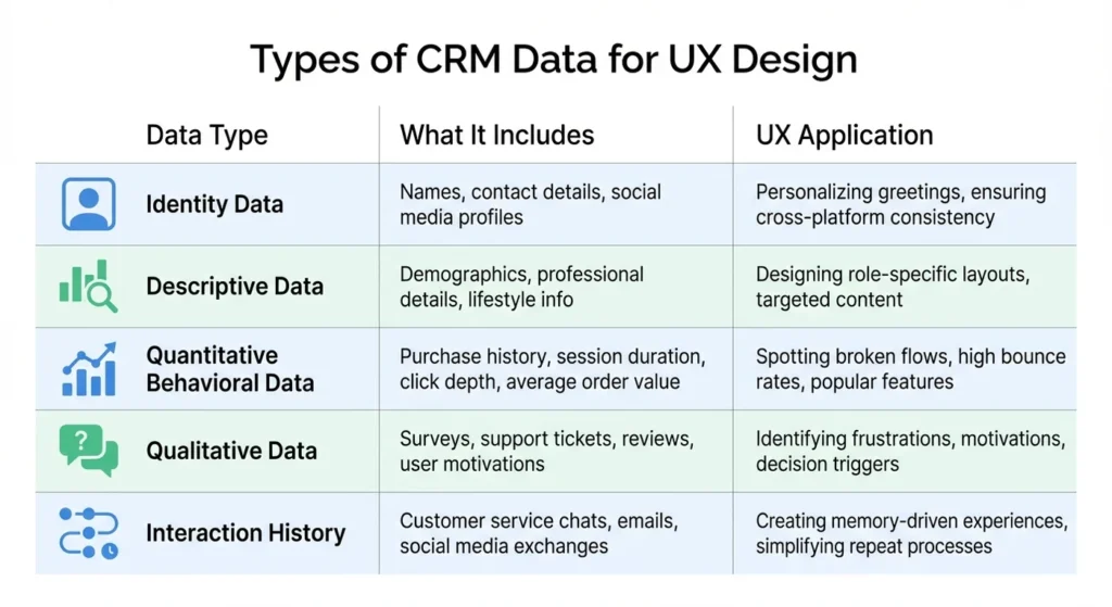 How CRM Data Improves UX Design Decisions