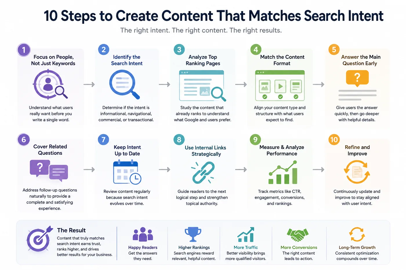 Visual from How to Create Content That Matches Search Intent (With Real Examples)