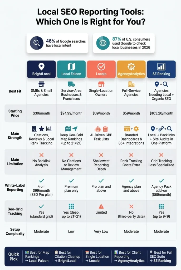 Local SEO Reporting Tools: Buyer Guide