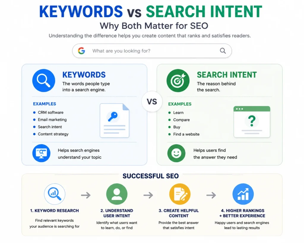 Search Intent vs Keywords: Why Most SEO Content Fails