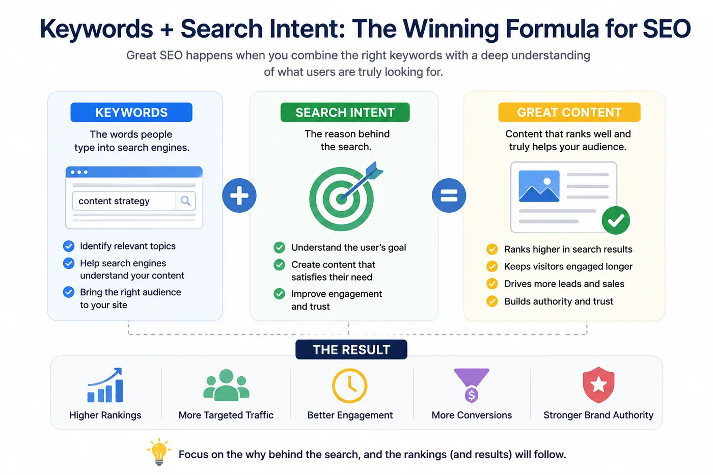 Visual from Search Intent vs Keywords: Why Most SEO Content Fails