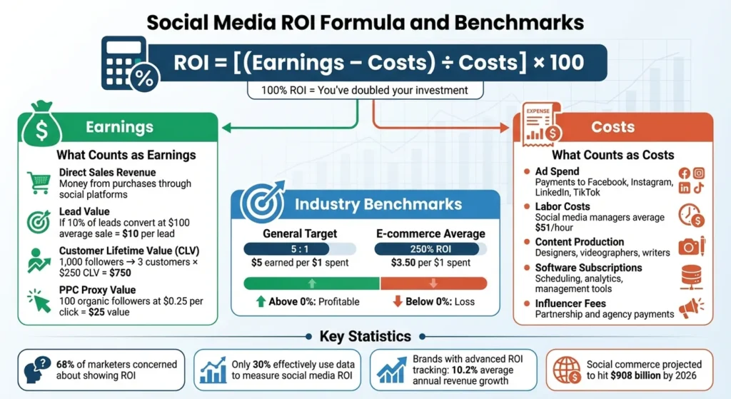Social Media ROI Formula Explained