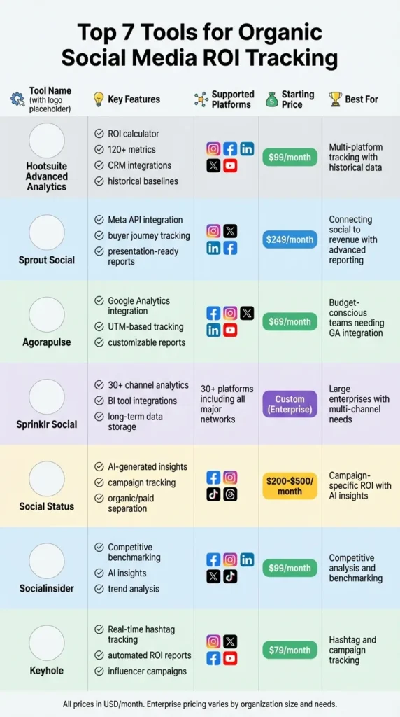 Top 7 Tools for Organic Social Media ROI Tracking