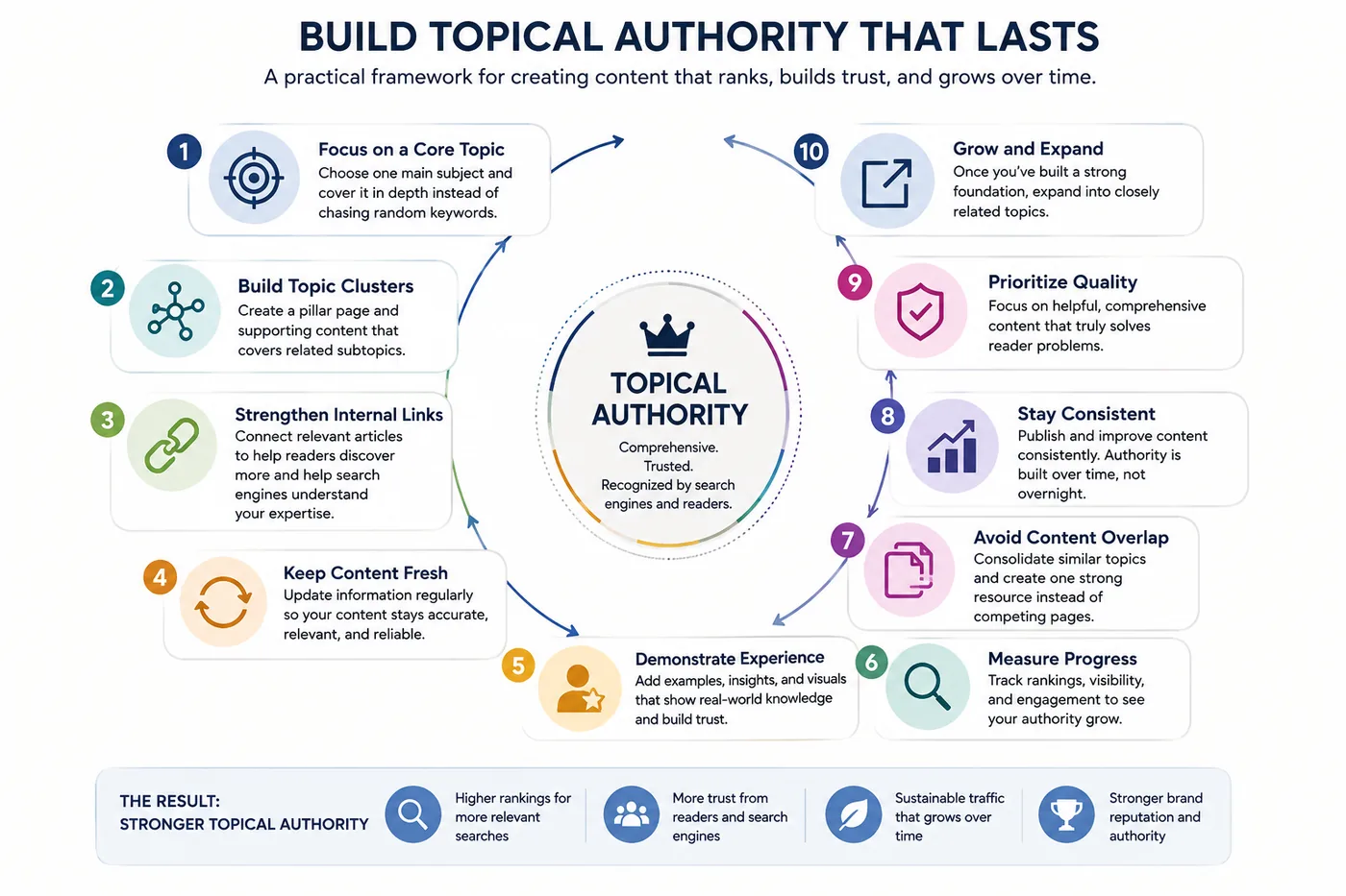 Visual from What Is Topical Authority? How to Build It With Content Marketing